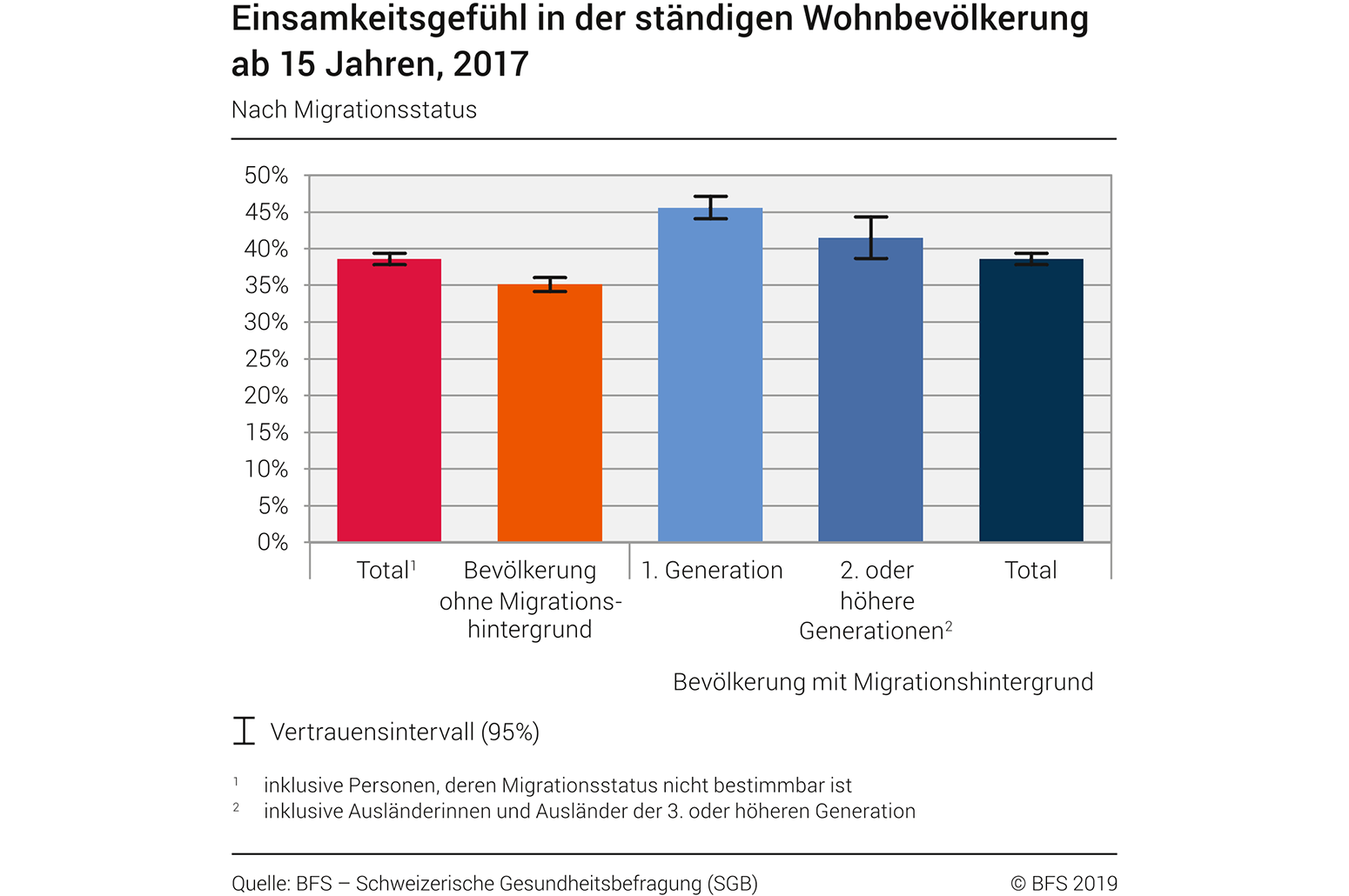 Grafik BfS, Einsamkeitsgefühl (2017)