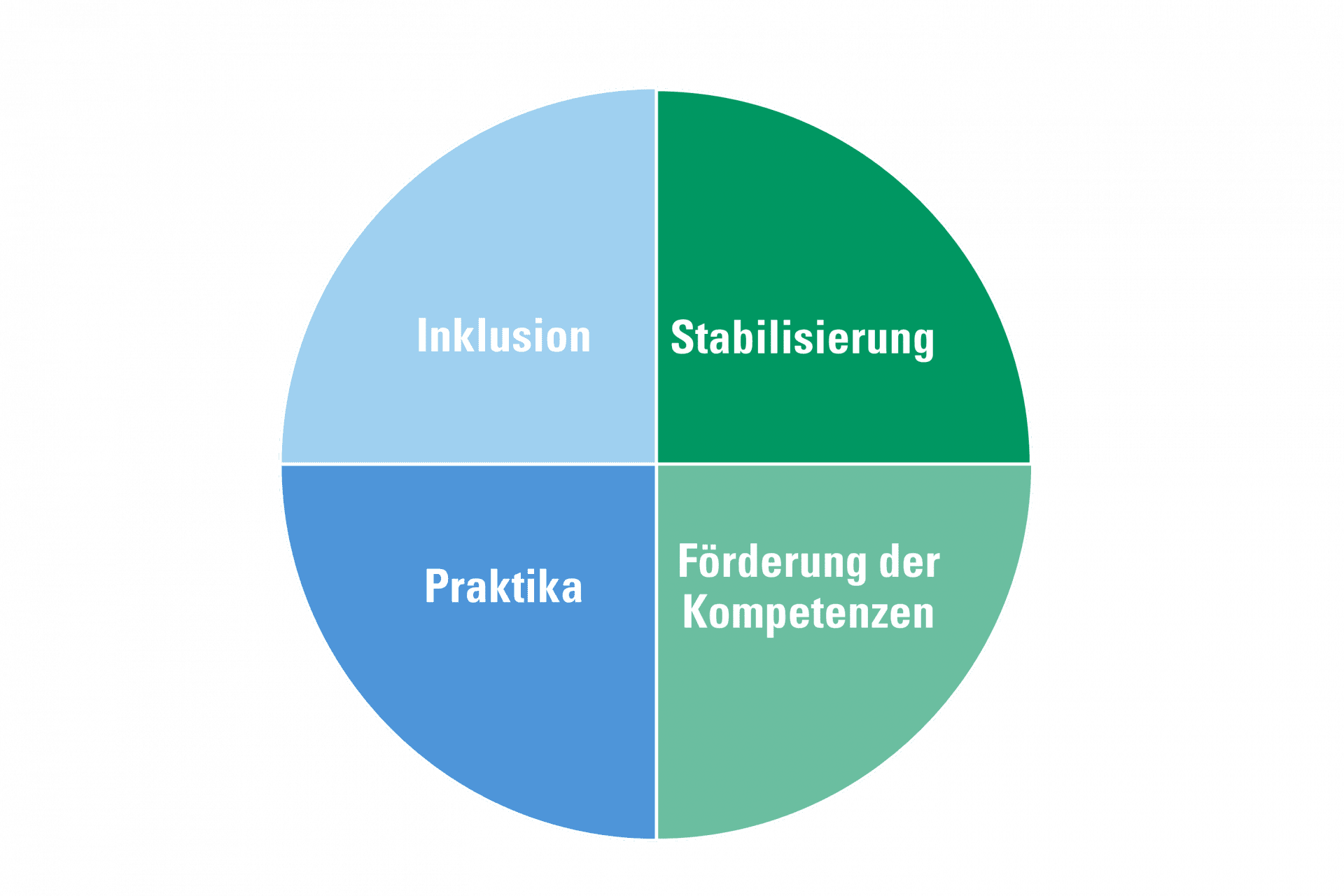 4-Phasen-Modell_TravailPLUS_Heilsarmee