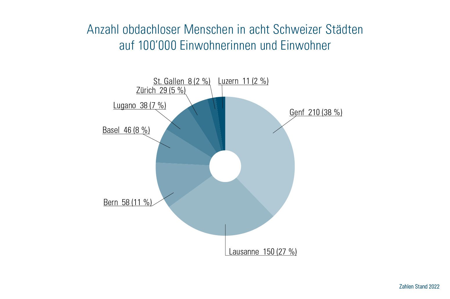 Anzahl obdachloser Menschen in acht Schweizer Städten auf 100’000 Einwohnerinnen und Einwohner