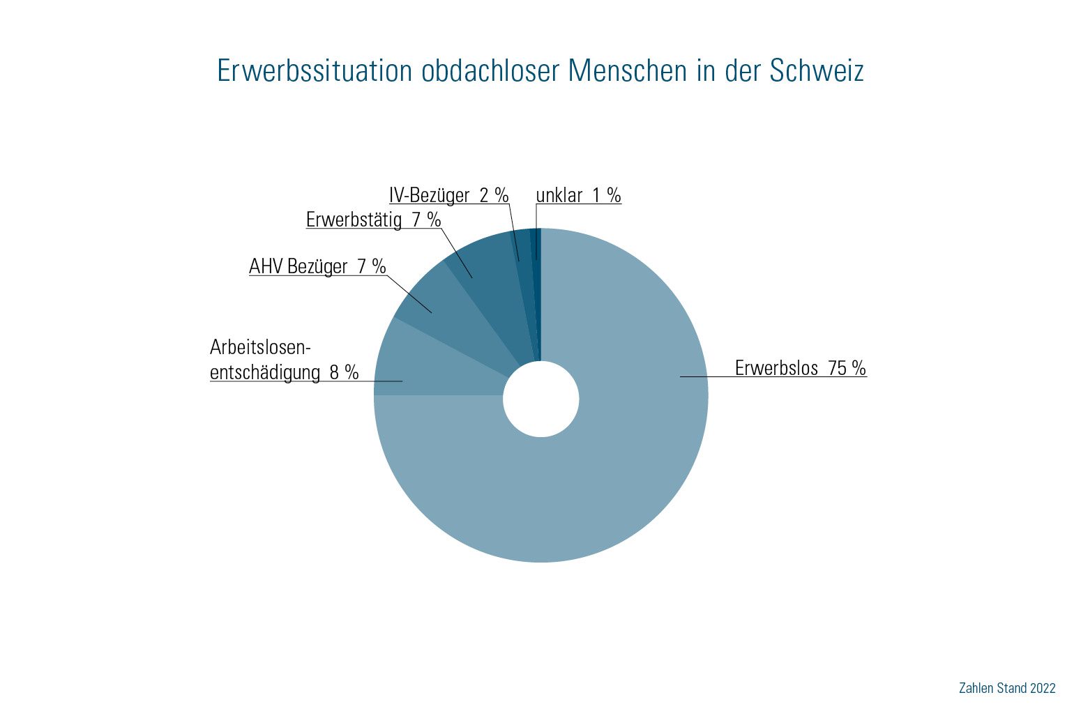 Erwerbssituation obdachloser Menschen in der Schweiz