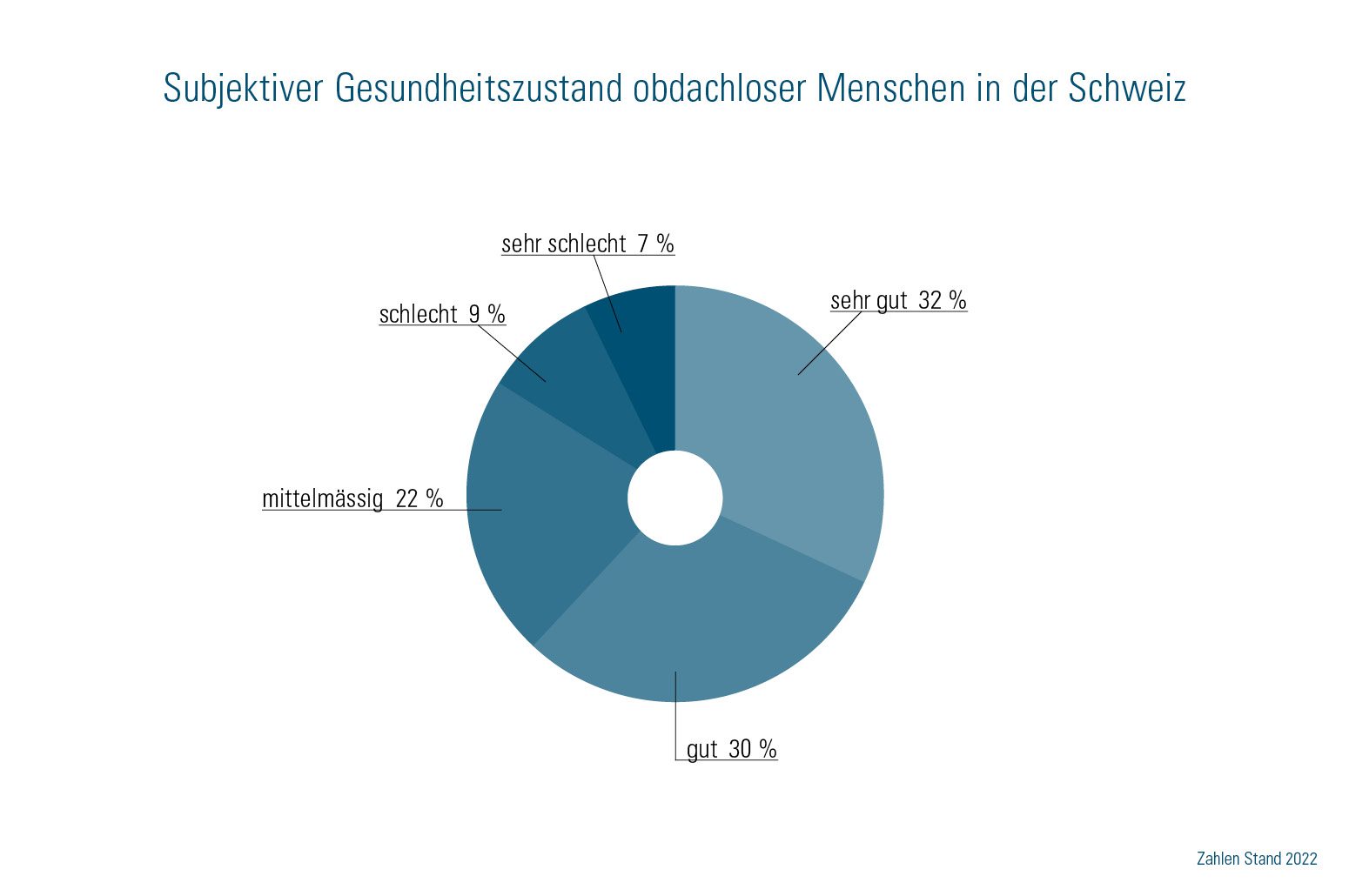 Subjektiver Gesundheitszustand obdachloser Menschen in der Schweiz