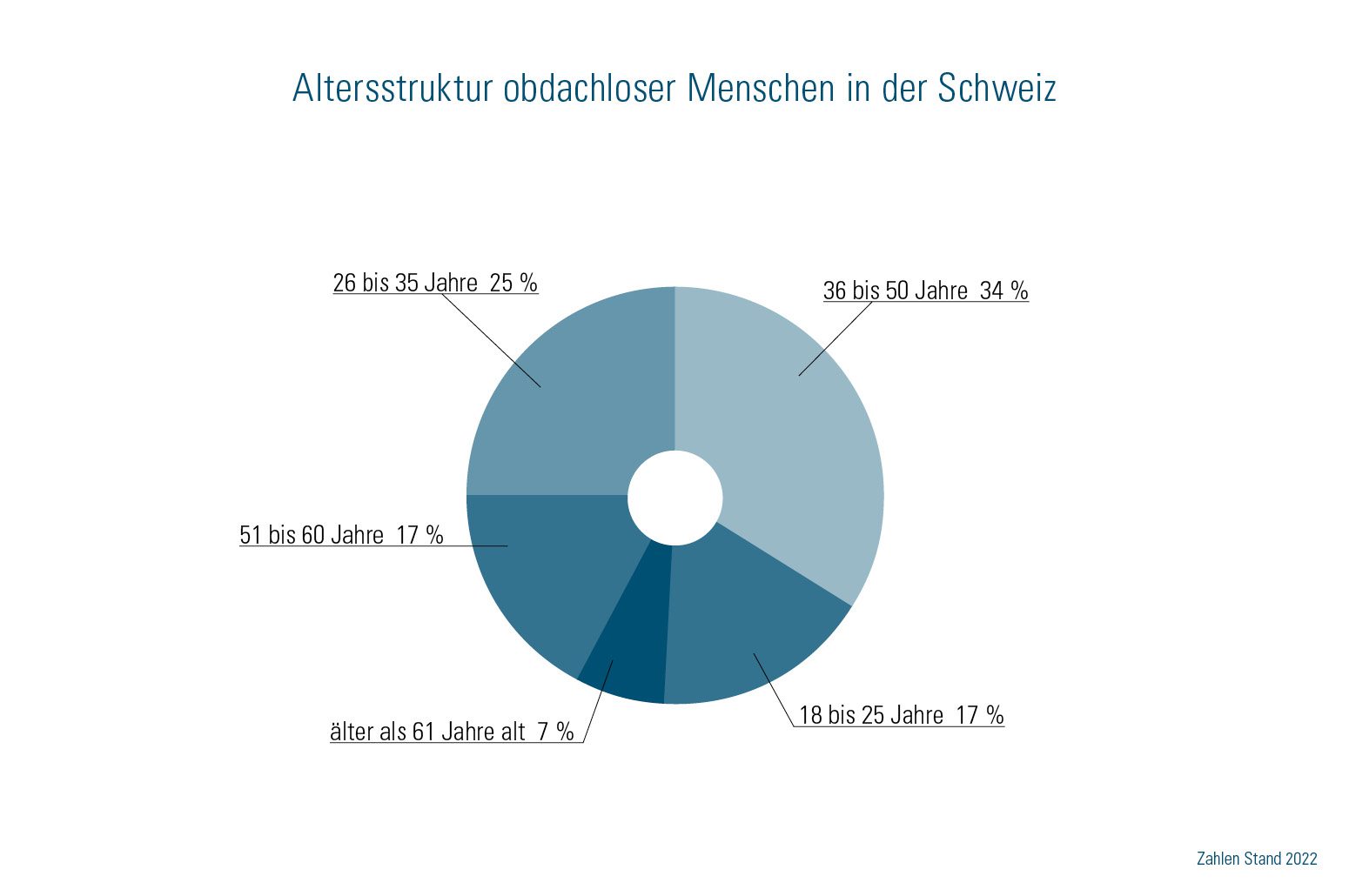 Altersstruktur obdachloser Menschen in der Schweiz