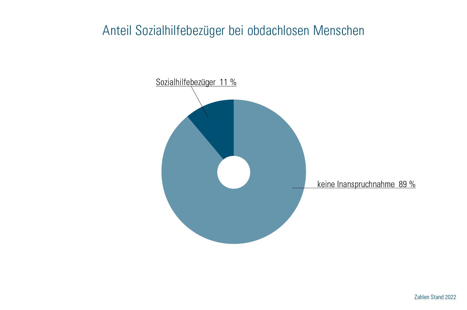 Anteil Sozialhilfebezüger bei obdachlosen Menschen