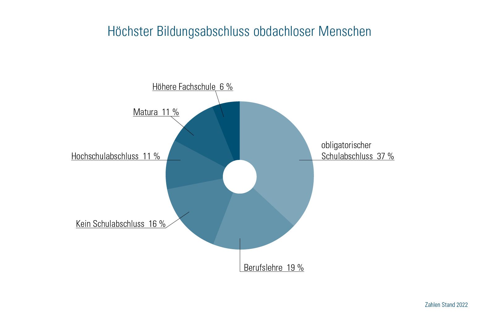 Höchster Bildungsabschluss obdachloser Menschen