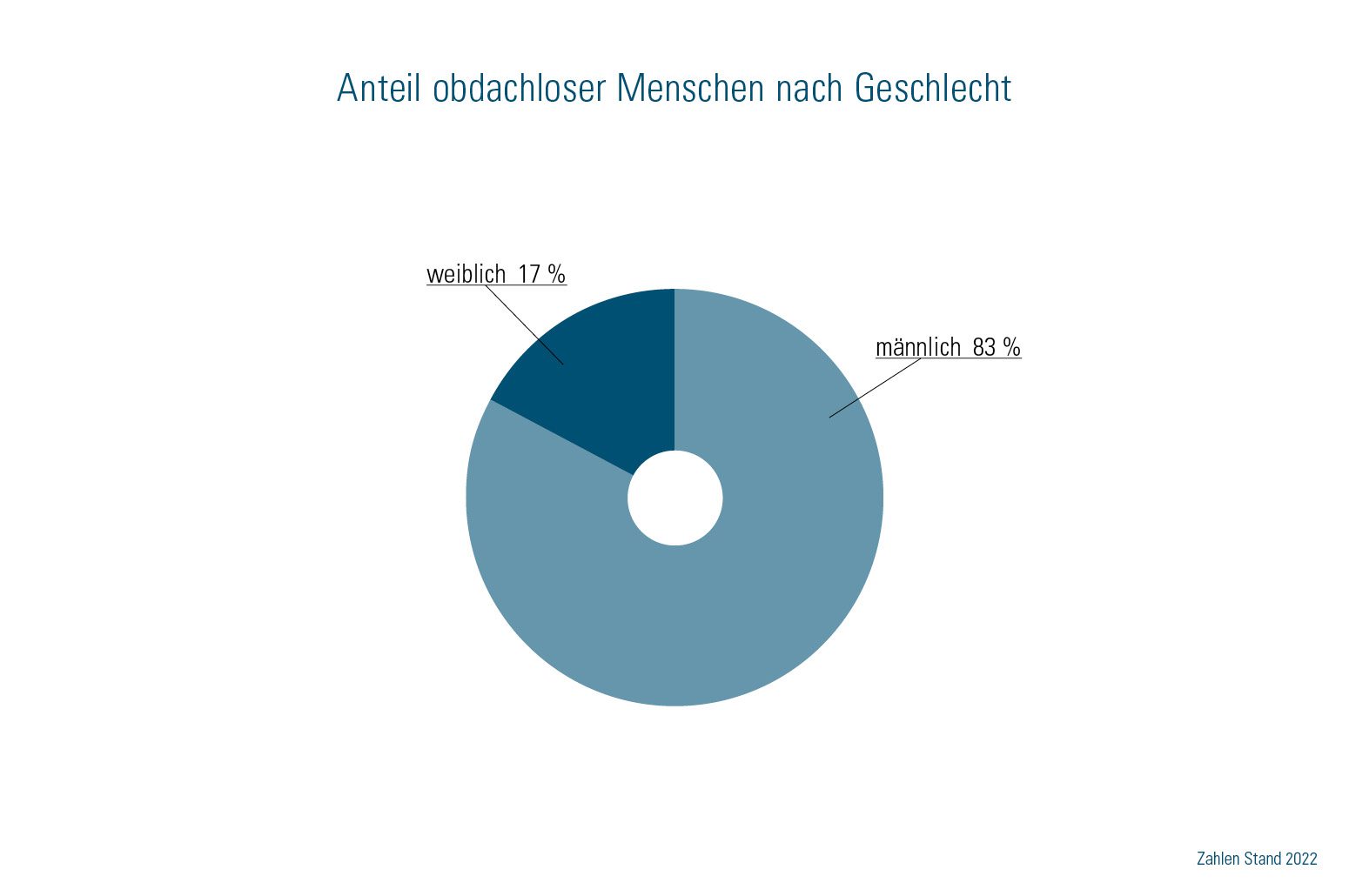 Anteil obdachloser Menschen nach Geschlecht