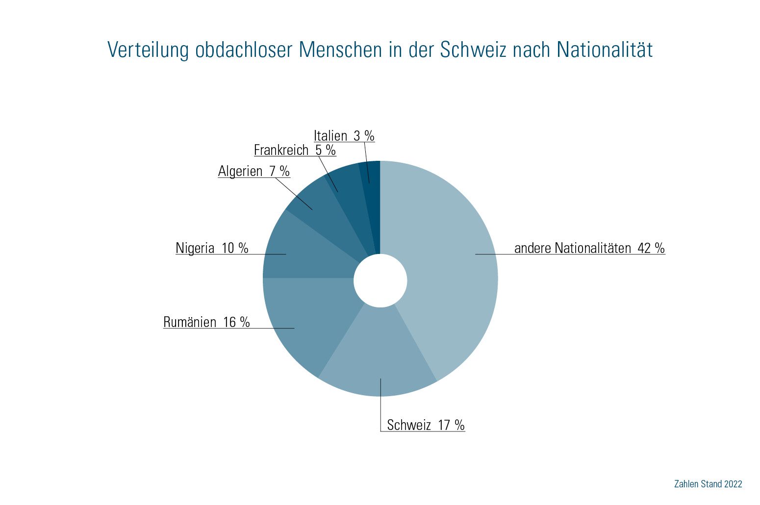 Verteilung obdachloser Menschen in der Schweiz nach Nationalität