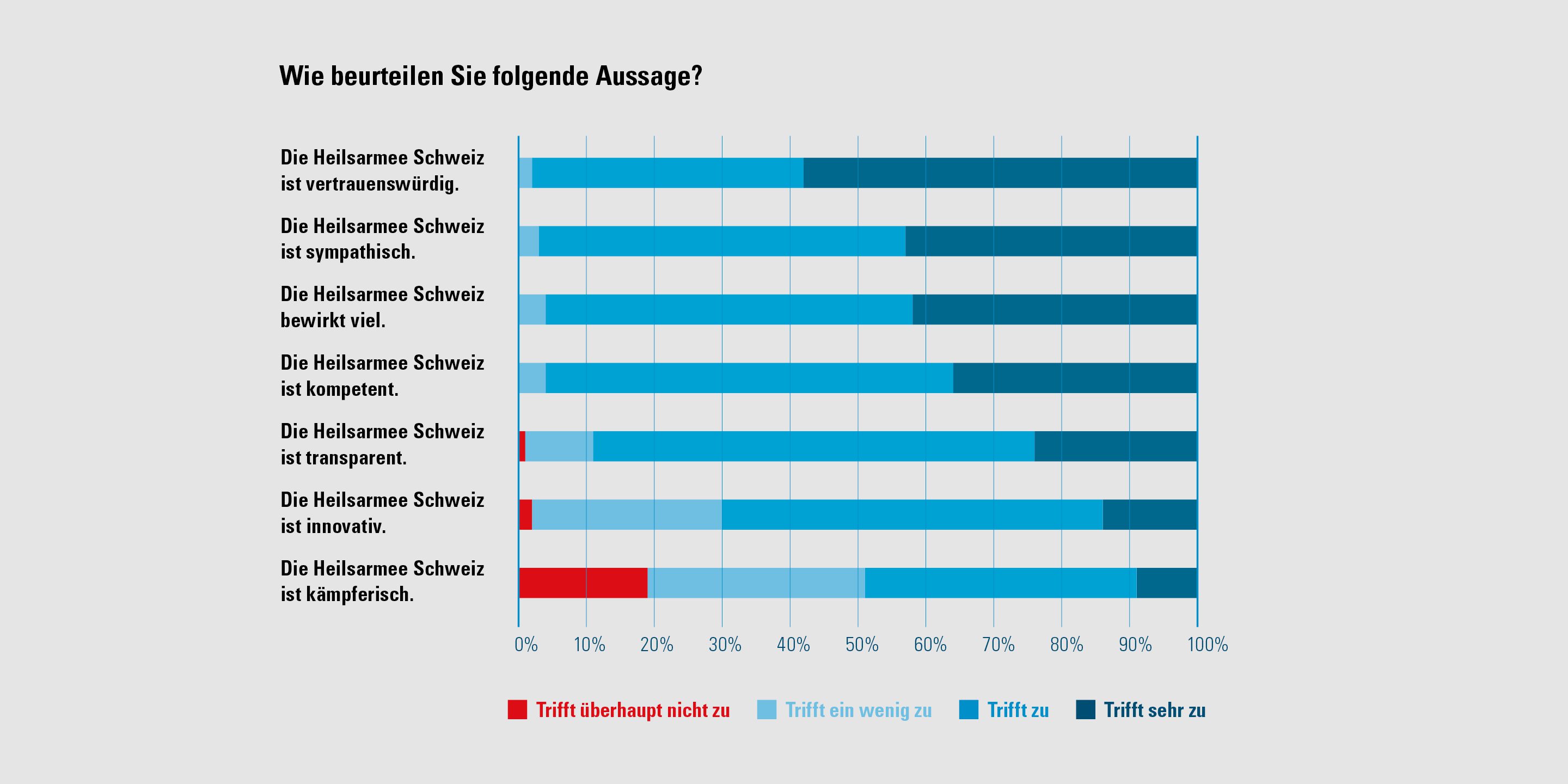 Grafik – Spenderbefragung Heilsarmee Spender Meinung