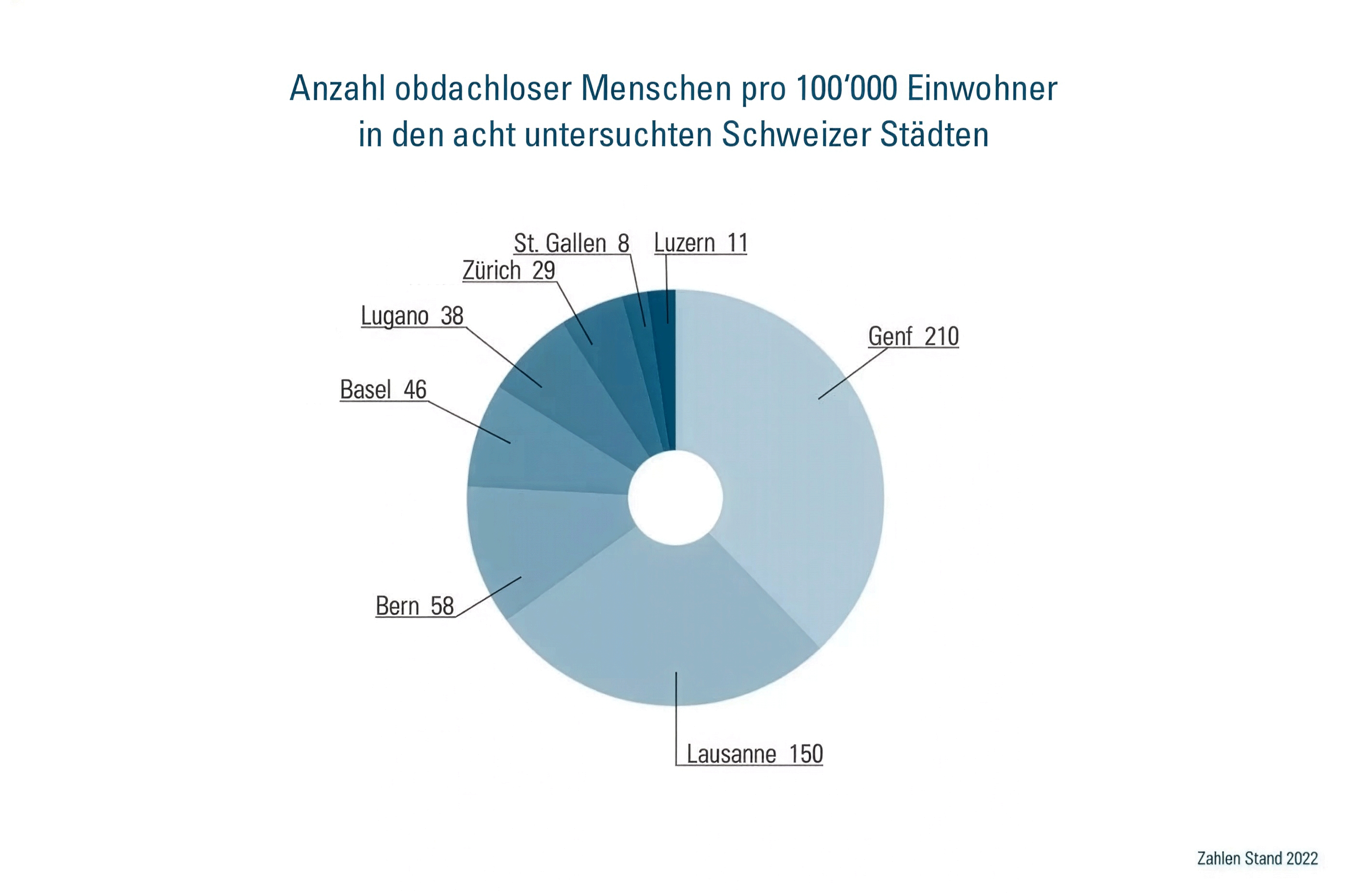 statistik-obdachlose-verteilung-acht-staedte 1