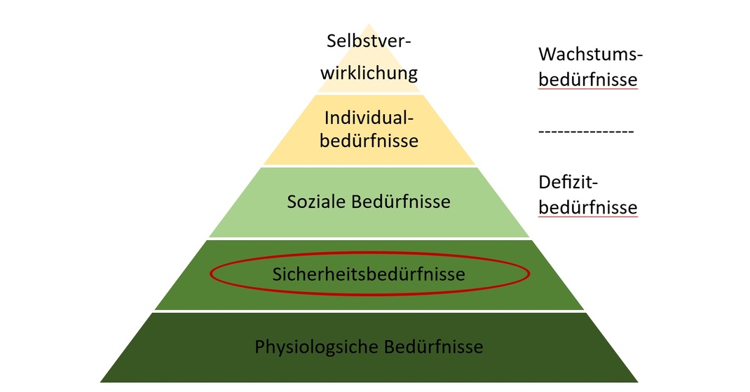Maslows Bedürfnispyramide